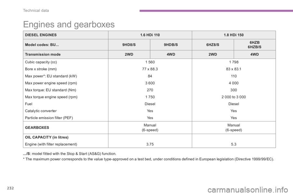 PEUGEOT 4008 2014  Owners Manual 232
Te c h n i c a l  d a t a
   
*   The maximum power corresponds to the value type-approved on a test bed, under conditions defined in European legislation (Directive 1999/99/EC).      
DIESEL ENGI