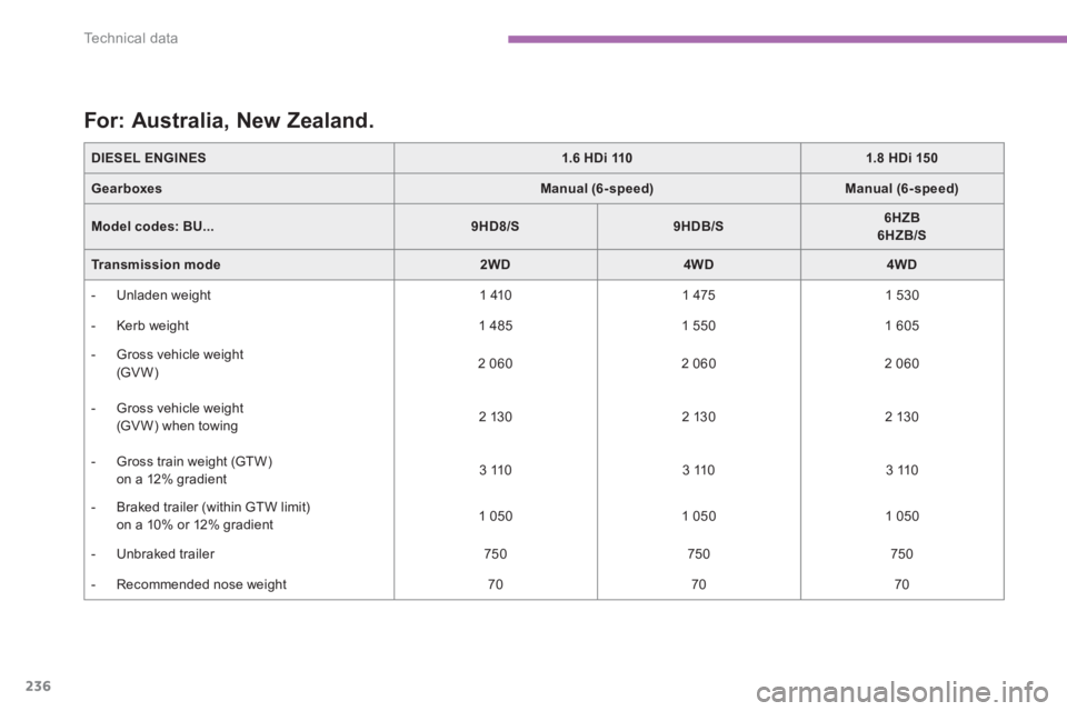 PEUGEOT 4008 2014  Owners Manual 236
Te c h n i c a l  d a t a
   
DIESEL ENGINES 
   
 
1.6 HDi 110 
 
   
 
1.8 HDi 150 
 
 
   
Gearboxes 
   
 
Manual (6-speed) 
 
   
 
Manual (6-speed) 
 
 
   
Model codes: 
  BU... 
   
 
9HD8