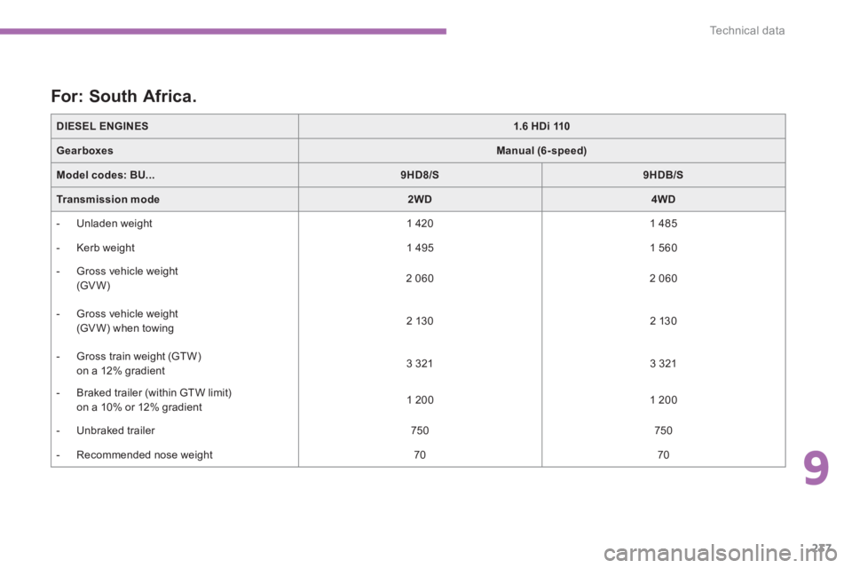 PEUGEOT 4008 2014  Owners Manual 9
237
Te c h n i c a l  d a t a
   
DIESEL ENGINES 
  
 
 
1.6 HDi 110 
 
 
   
Gearboxes 
  
 
 
Manual (6-speed) 
 
 
   
Model codes: 
  BU... 
   
 
9HD8/S 
 
   
 
9HDB/S 
 
 
   
Tr a n s m i s 