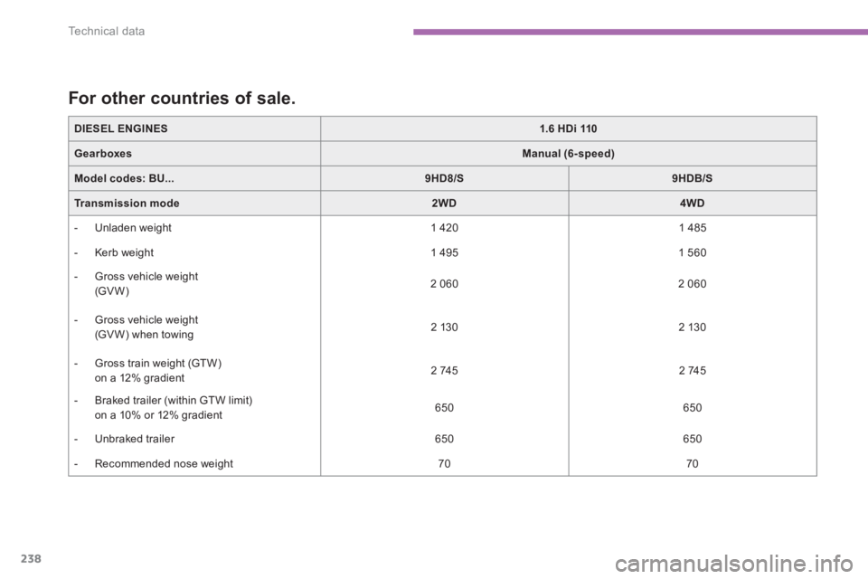 PEUGEOT 4008 2014  Owners Manual 238
Te c h n i c a l  d a t a
   
DIESEL ENGINES 
  
 
 
1.6 HDi 110 
 
 
   
Gearboxes 
  
 
 
Manual (6-speed) 
 
 
   
Model codes: 
  BU... 
   
 
9HD8/S 
 
   
 
9HDB/S 
 
 
   
Tr a n s m i s s 