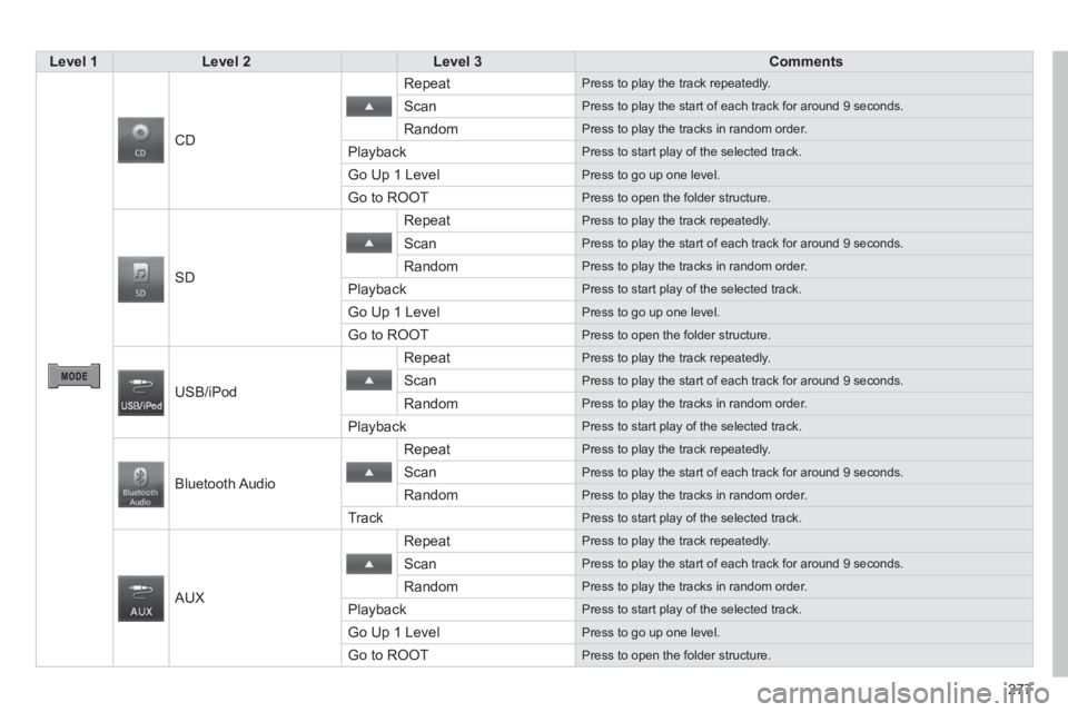 PEUGEOT 4008 2014 Owners Manual 277
Level 1
Level 2
Level 3
Comments
CD Repeat
Press to play the track repeatedly.
Scan
Press to play the start of each track for around 9 seconds. PEUGEOT 4008 2014 Owners Manual 277
Level 1
Level 2
Level 3
Comments
CD Repeat
Press to play the track repeatedly.
Scan
Press to play the start of each track for around 9 seconds.