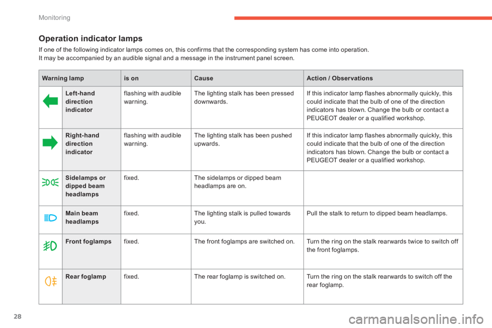 PEUGEOT 4008 2014  Owners Manual 28
Monitoring
   
 
 
 
 
 
 
 
 
 
Operation indicator lamps 
 
If one of the following indicator lamps comes on, this confirms that the corresponding system has come into operation.  
It may be acco
