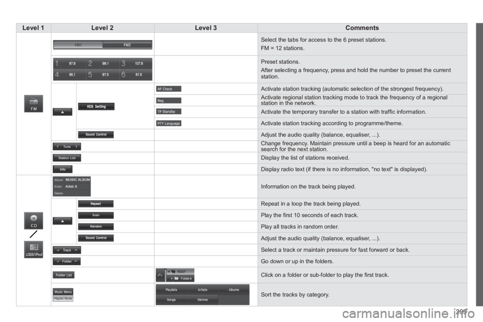 PEUGEOT 4008 2014 Owners Manual 299
Level 1
Level 2
Level 3
Comments
Select the tabs for access to the 6 preset stations.
FM = 12 stations.
Preset stations.
After selecting a frequency PEUGEOT 4008 2014 Owners Manual 299
Level 1
Level 2
Level 3
Comments
Select the tabs for access to the 6 preset stations.
FM = 12 stations.
Preset stations.
After selecting a frequency