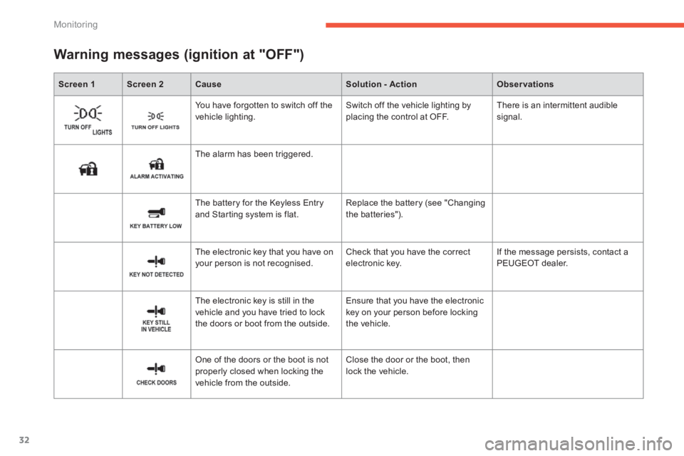 PEUGEOT 4008 2014  Owners Manual 32
Monitoring
   
 
Screen 1 
 
   
 
Screen 2 
 
   
 
Cause 
 
   
 
Solution - Action 
 
   
 
Observations 
 
 
 
 
Warning messages (ignition at "OFF")  
 
    You have forgotten to switch off th