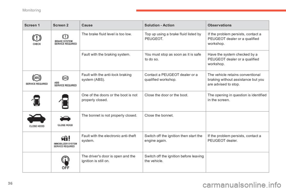 PEUGEOT 4008 2014 Owners Manual 36
Monitoring
Screen 1
Screen 2
Cause
Solution - Action
Observations
The brake fluid level is too low. Top up using a brake fluid listed by
PEU PEUGEOT 4008 2014 Owners Manual 36
Monitoring
Screen 1
Screen 2
Cause
Solution - Action
Observations
The brake fluid level is too low. Top up using a brake fluid listed by
PEU