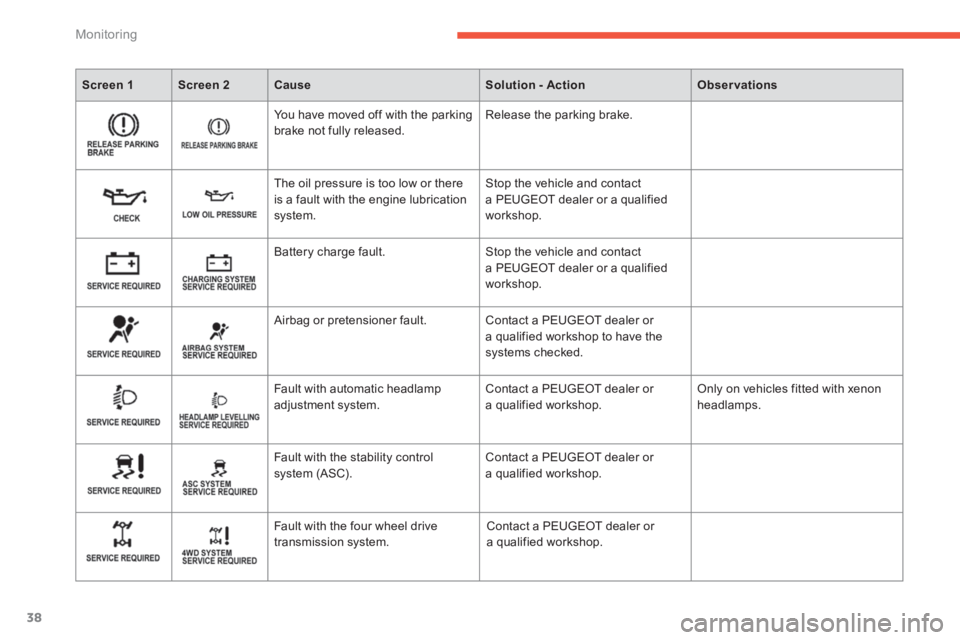 PEUGEOT 4008 2014  Owners Manual 38
Monitoring
   
 
Screen 1 
 
   
 
Screen 2 
 
   
 
Cause 
 
   
 
Solution - Action 
 
   
 
Observations 
 
 
 
    You have moved off with the parking 
brake not fully released.   Release the p