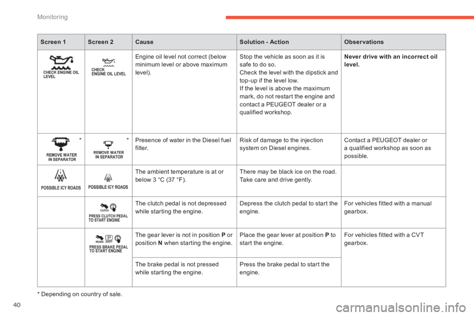 PEUGEOT 4008 2014 Owners Manual 40
Monitoring
Screen 1
Screen 2
Cause
Solution - Action
Observations
Engine oil level not correct (below
minimum level or above maximum
level). PEUGEOT 4008 2014 Owners Manual 40
Monitoring
Screen 1
Screen 2
Cause
Solution - Action
Observations
Engine oil level not correct (below
minimum level or above maximum
level).