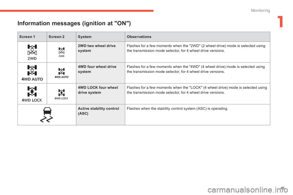 PEUGEOT 4008 2014  Owners Manual 1
41
Monitoring
   
 
Screen 1 
 
   
 
Screen 2 
 
   
 
System 
 
   
 
Observations 
 
 
 
 
 
 
 
 
 
Information messages (ignition at "ON")  
 
   
 
   
 
2WD two wheel drive 
system 
 
   Flas