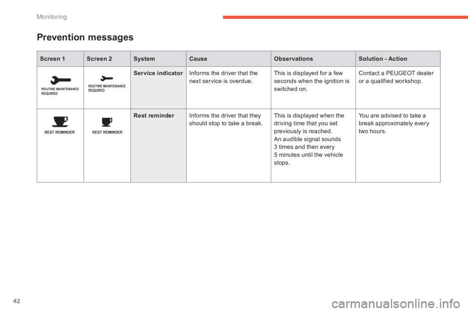 PEUGEOT 4008 2014  Owners Manual 42
Monitoring
   
 
Screen 1 
 
   
 
Screen 2 
 
   
 
System 
 
   
 
Cause 
 
   
 
Observations 
 
   
 
Solution - Action 
 
 
 
 
 
 
 
 
Prevention messages  
 
 
 
   
   
 
Ser vice indicator