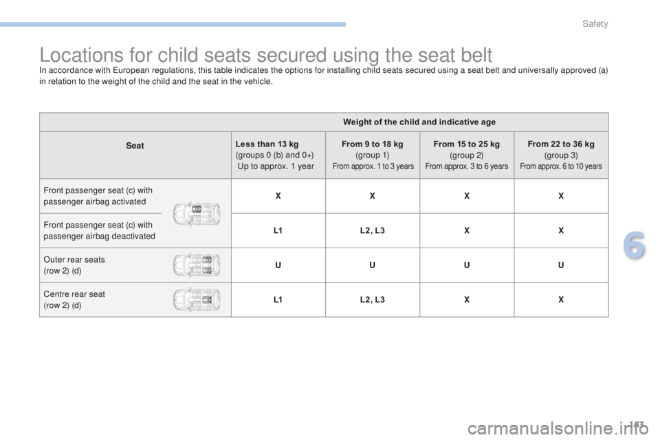 PEUGEOT 4008 2017  Owners Manual 163
4008_en_Chap06_securite_ed01-2016
Locations for child seats secured using the seat beltIn accordance with european regulations, this table indicates the options for installing child seats secured 