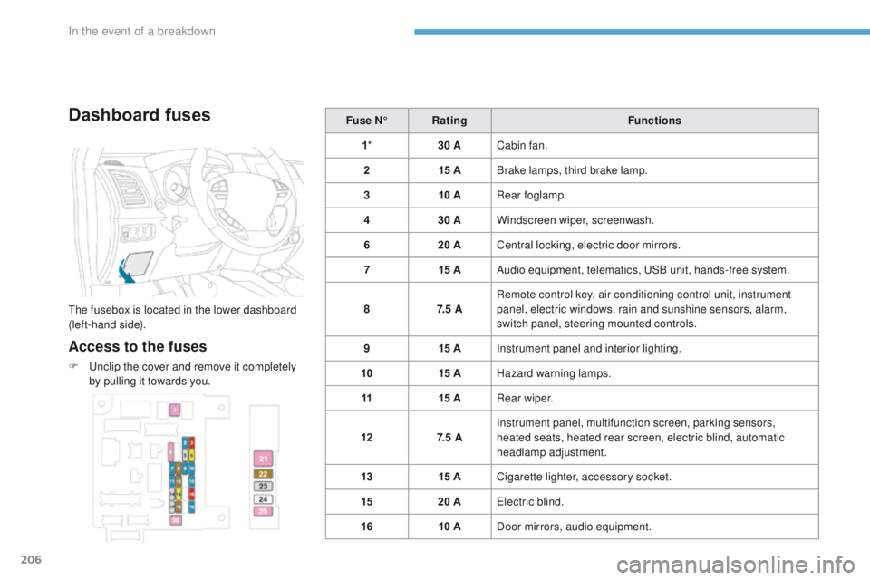 PEUGEOT 4008 2017  Owners Manual 206
4008_en_Chap08_en-cas-de panne_ed01-2016
Dashboard fuses
the fusebox is located in the lower dashboard 
(left-hand side).
Access to the fuses
F  unclip the cover and remove it completely 
by pulli
