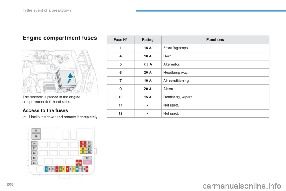 PEUGEOT 4008 2017  Owners Manual 208
4008_en_Chap08_en-cas-de panne_ed01-2016
Engine compartment fuses
Access to the fuses
F  unclip the cover and remove it completely. Fuse N°
Rating Functions
1 15 AFront foglamps.
4 10 AHorn.
5 7.