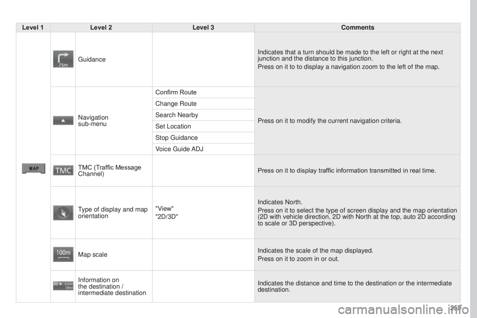 PEUGEOT 4008 2017  Owners Manual 253
4008_EN_CHAP10B_MITSU6_ED01-2016
Level 1Level 2 Level 3 Comments
g

uidance Indicates that a turn should be made to the left or right at the next 
junction and the distance to this junction.
Press