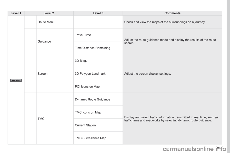 PEUGEOT 4008 2017  Owners Manual 259
4008_EN_CHAP10B_MITSU6_ED01-2016
Level 1Level 2 Level 3 Comments
Route Menu Check and view the maps of the surroundings on a journey.
g

uidance
travel 
 t
imeAdjust the route guidance mode and di