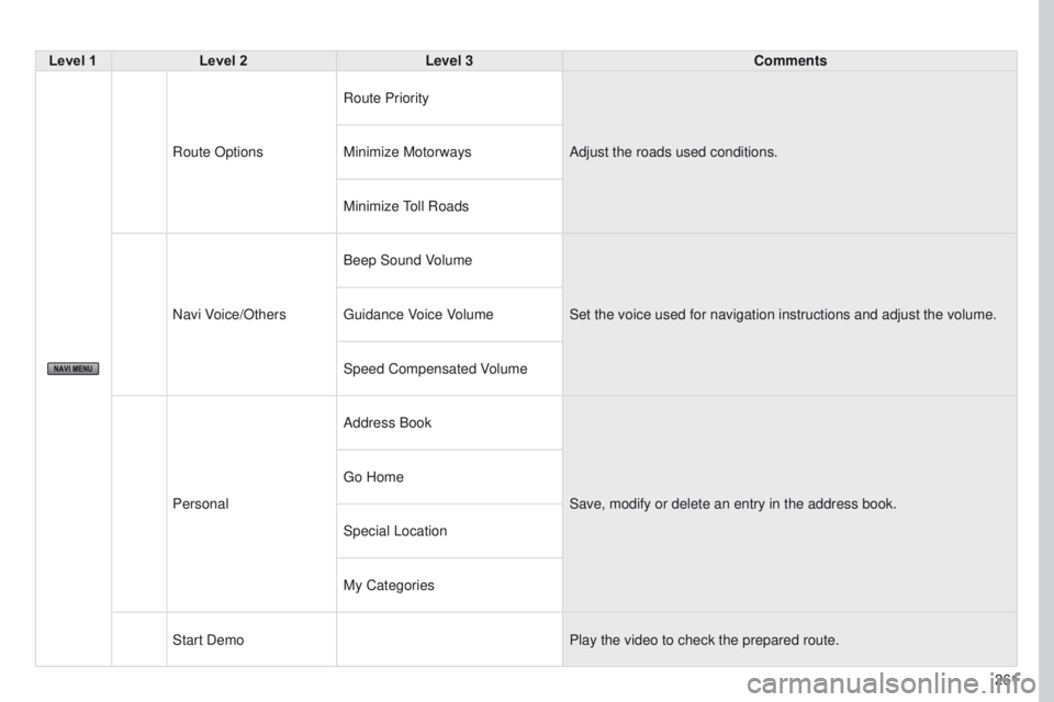 PEUGEOT 4008 2017  Owners Manual 261
4008_EN_CHAP10B_MITSU6_ED01-2016
Level 1Level 2 Level 3 Comments
Route Options Route Priority
Adjust the roads used conditions.
Minimize Motorways
Minimize 
toll 

Roads
Navi Voice/Others Beep Sou