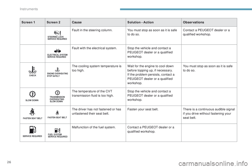 PEUGEOT 4008 2017  Owners Manual 26
Screen 1 Screen 2Cause Solution - ActionObservations
Fault in the steering column. You must stop as soon as it is safe  to do so.Contact a P
e

uge
Ot
  dealer or a 
qualified workshop.
Fault with 