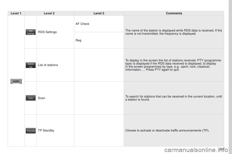 PEUGEOT 4008 2017  Owners Manual 269
4008_EN_CHAP10B_MITSU6_ED01-2016
Level 1Level 2 Level 3 Comments
RDS Settings AF Check
t

he name of the station is displayed while RDS data is received. If the 
name is not transmitted, the frequ