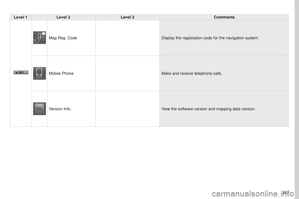 PEUGEOT 4008 2017  Owners Manual 287
4008_EN_CHAP10B_MITSU6_ED01-2016
Level 1Level 2 Level 3 Comments
Map Reg. Code Display the registration code for the navigation system.
Mobile Phone Make and receive telephone calls.
Version Info.