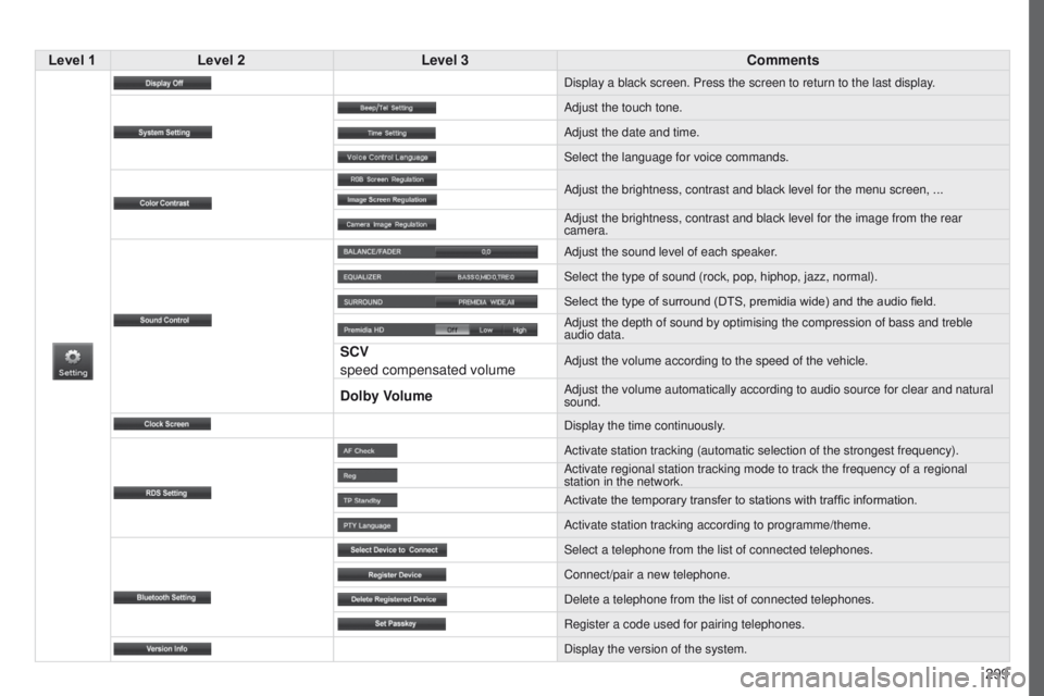 PEUGEOT 4008 2017 Owners Manual 299
4008_en_Chap10c_Mitsu5_ed01-2016
Level 1Level 2 Level 3 Comments
Display a black screen. Press the screen to return to the last display.
Adjust the touch tone.
Adjust the date and time.
Select the PEUGEOT 4008 2017 Owners Manual 299
4008_en_Chap10c_Mitsu5_ed01-2016
Level 1Level 2 Level 3 Comments
Display a black screen. Press the screen to return to the last display.
Adjust the touch tone.
Adjust the date and time.
Select the