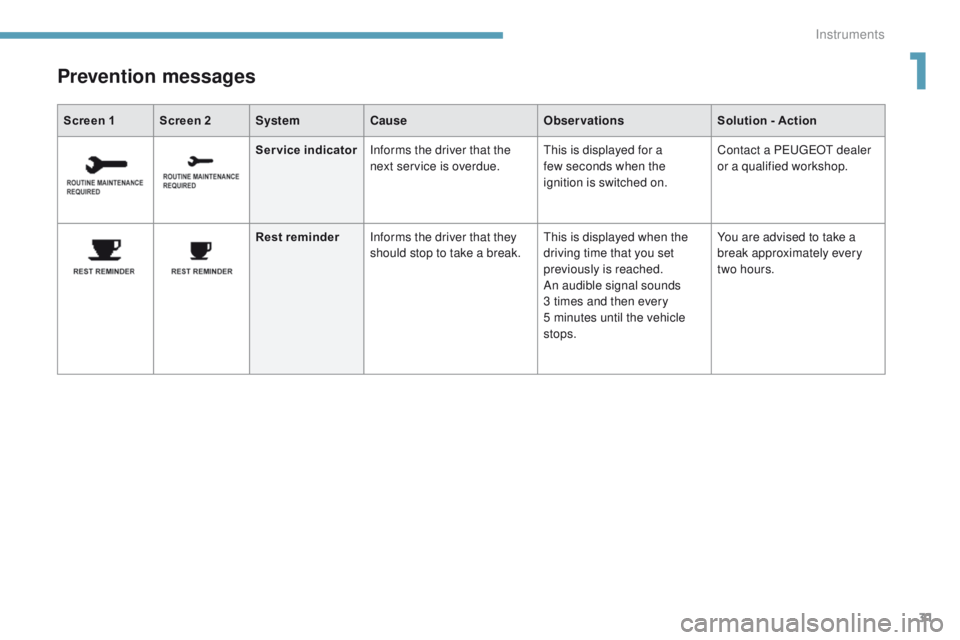 PEUGEOT 4008 2017  Owners Manual 31
4008_en_Chap01_Instruments-de-bord_ed01-2016
Screen 1 Screen 2SystemCause ObservationsSolution - Action
Prevention messages
Service indicatorInforms the driver that the 
next service is overdue.th 