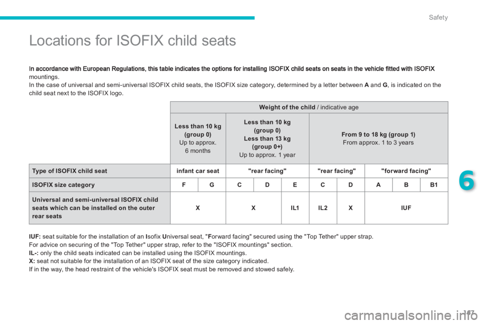 PEUGEOT 4008 2012  Owners Manual 167
6
Safety
   
 
 
 
 
 
 
 
 
 
 
 
 
 
 
 
 
Locations for ISOFIX child seats 
mountings.
  In the case of universal and semi-universal ISOFIX child seats, the ISOFIX size category, determined by 