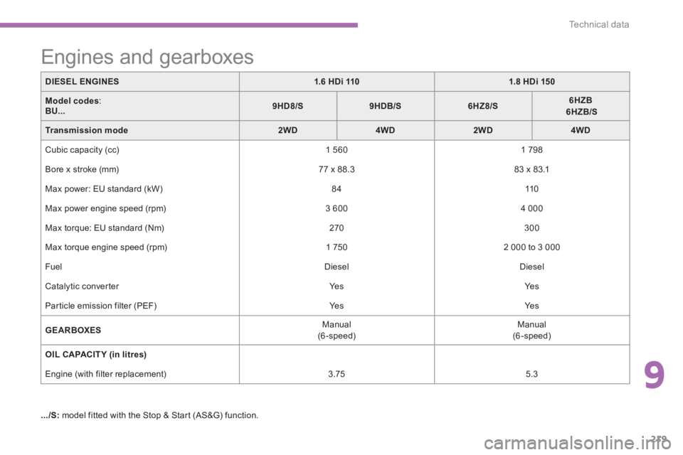 PEUGEOT 4008 2012  Owners Manual 9
219
Technical data
DIESEL ENGINES1.6 HDi 1101.8 HDi 150
Model codes:BU...9HD8/S9HDB/S6HZ8/S6HZB6HZB/S
Transmission mode2WD4WD2WD4WD
 Cubic capacity (cc)   
1 560    
1 798  
  Bore x stroke 
(mm)   