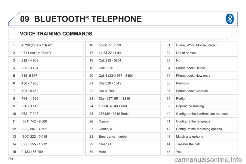 PEUGEOT 4008 2012  Owners Manual 274
09BLUETOOTH®   TELEPHONE®
   
VOICE TRAINING COMMANDS 
 
1 # 790 (for # = "Hash") 
2* 671 (for * = "Star")
 3  212 - 4 903
 
4 235 - 3 494
  5 
315- 5 657
 
6 456 - 7 930
7793 - 5 462
 
8 794 - 
