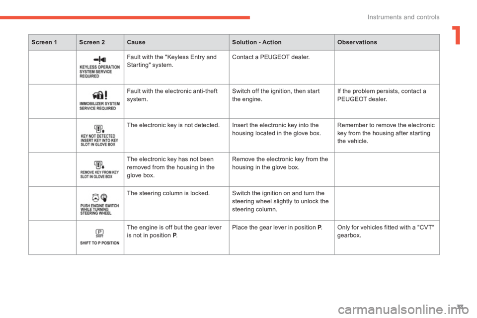 PEUGEOT 4008 2012  Owners Manual 1
33
Instruments and controls
Screen 1Screen 2CauseSolution - ActionObservations
Fault with the "Keyless Entry andStarting" system.   Contact a PEUGEOT dealer.
F
ault with the electronic anti-theftsys