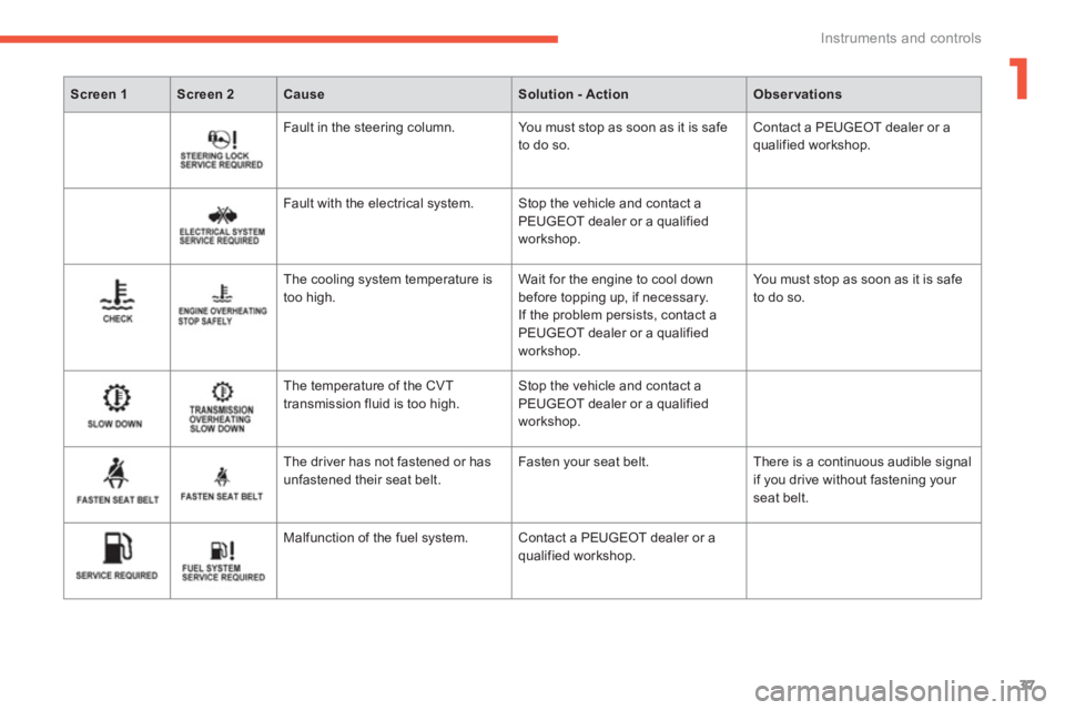 PEUGEOT 4008 2012  Owners Manual 1
37
Instruments and controls
Screen 1Screen 2CauseSolution - ActionObservations
Fault in the steering column.   You must stop as soon as it is safe
to do so.  Contact a PEUGEOT dealer or aqualified w