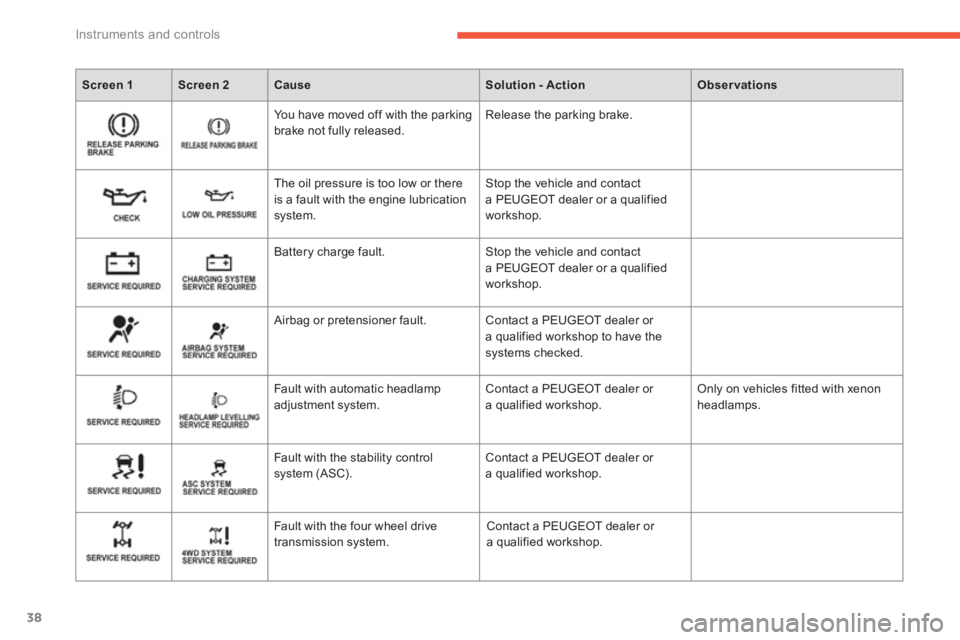 PEUGEOT 4008 2012  Owners Manual 38
Instruments and controls
Screen 1Screen 2CauseSolution - ActionObservations
You have moved off with the parkingbrake not fully released.   Release the parking brake.
The oil pressure is too low or 