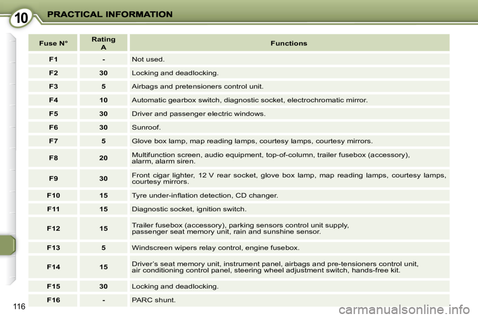 PEUGEOT 407 C 2010  Owners Manual 1010
116
   
Fuse N°       
Rating    
 
A        
Functions    
   
F1         -    � �N�o�t� �u�s�e�d�.� 
   
F2         30    � �L�o�c�k�i�n�g� �a�n�d� �d�e�a�d�l�o�c�k�i�n�g�.� 
   
F3         5 