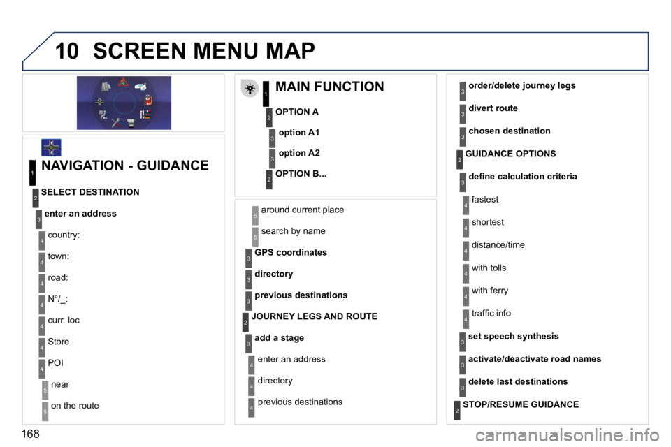 PEUGEOT 407 C 2010  Owners Manual 168
10 SCREEN MENU MAP 
          MAIN FUNCTION 
  OPTION A 
  OPTION B...   
option A1
option A2
  NAVIGATION - GUIDANCE 
enter an address
� �c�o�u�n�t�r�y�:� 
� �S�t�o�r�e� 
  SELECT DESTINATION 
� 