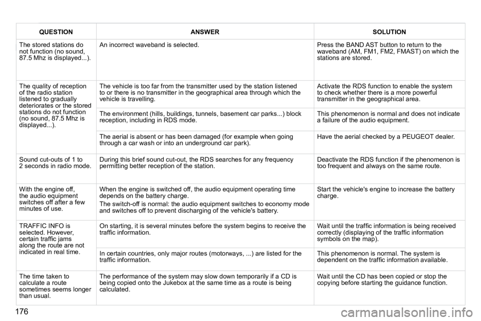 PEUGEOT 407 C 2010  Owners Manual 176
QUESTIONANSWERSOLUTION
� �T�h�e� �s�t�o�r�e�d� �s�t�a�t�i�o�n�s� �d�o� �n�o�t� �f�u�n�c�t�i�o�n� �(�n�o� �s�o�u�n�d�,� �8�7�.�5� �M�h�z� �i�s� �d�i�s�p�l�a�y�e�d�.�.�.�)�.� 
� �A�n� �i�n�c�o�r�r�e