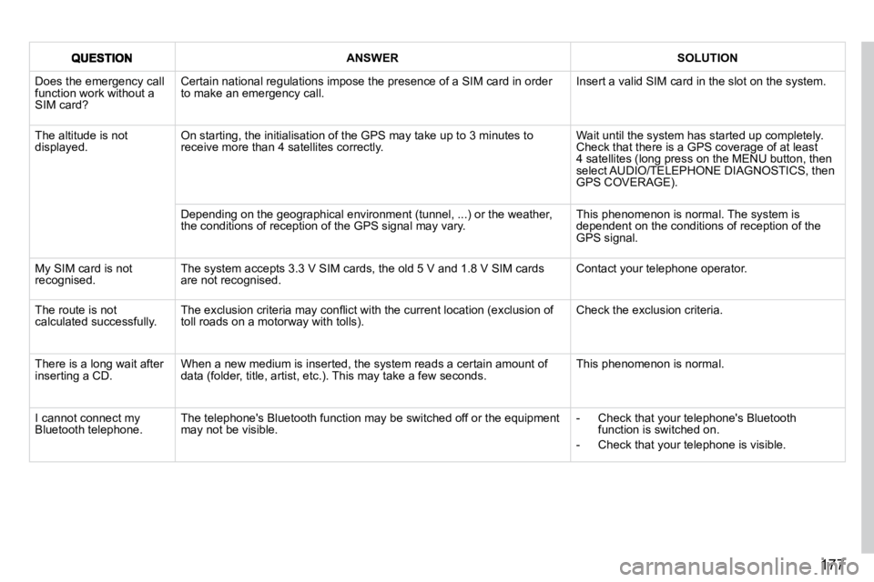 PEUGEOT 407 C 2010  Owners Manual 177
ANSWERSOLUTION
� �D�o�e�s� �t�h�e� �e�m�e�r�g�e�n�c�y� �c�a�l�l� �f�u�n�c�t�i�o�n� �w�o�r�k� �w�i�t�h�o�u�t� �a� �S�I�M� �c�a�r�d�?� 
� �C�e�r�t�a�i�n� �n�a�t�i�o�n�a�l� �r�e�g�u�l�a�t�i�o�n�s� �i