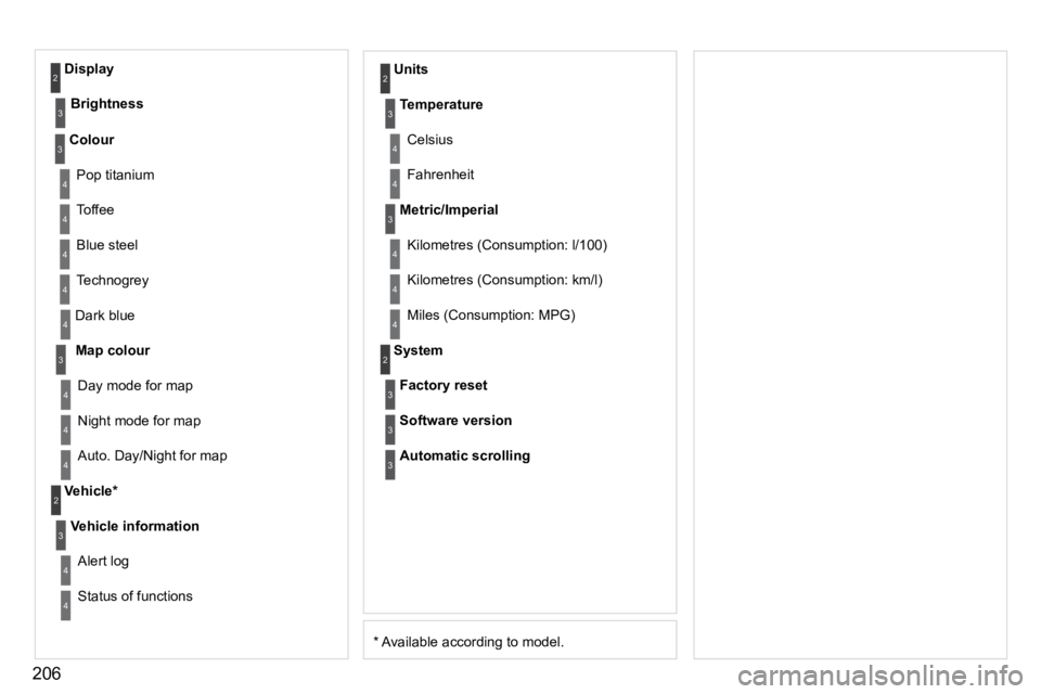 PEUGEOT 407 C 2010  Owners Manual 206
� � �*� � � �A�v�a�i�l�a�b�l�e� �a�c�c�o�r�d�i�n�g� �t�o� �m�o�d�e�l�.� � 
� �D�a�r�k� �b�l�u�e� 
Map colour
� �N�i�g�h�t� �m�o�d�e� �f�o�r� �m�a�p� 
  Units 
� �D�a�y� �m�o�d�e� �f�o�r� �m�a�p� 
