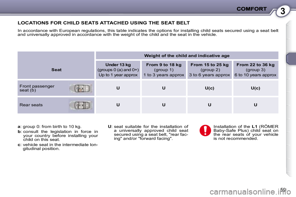 PEUGEOT 407 C 2010  Owners Manual 3
59
 LOCATIONS FOR CHILD SEATS ATTACHED USING THE SEAT BELT 
� �I�n� �a�c�c�o�r�d�a�n�c�e� �w�i�t�h� �E�u�r�o�p�e�a�n� �r�e�g�u�l�a�t�i�o�n�s�,� �t�h�i�s� �t�a�b�l�e� �i�n�d�i�c�a�t�e�s� �t�h�e� �o�p