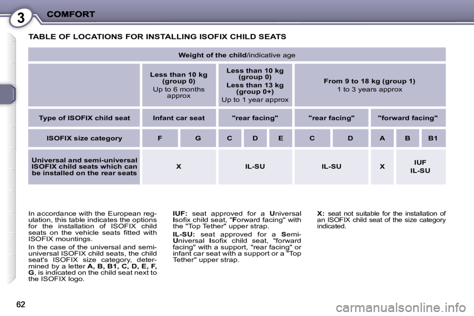 PEUGEOT 407 C 2010  Owners Manual 3
 TABLE OF LOCATIONS FOR INSTALLING ISOFIX CHILD SEATS 
  
IUF:  � �s�e�a�t�  �a�p�p�r�o�v�e�d�  �f�o�r�  �a�    U� �n�i�v�e�r�s�a�l�   
I � �s�o�ﬁ� �x� �c�h�i�l�d� �s�e�a�t�,� �"�  F� �o�r�w�a
