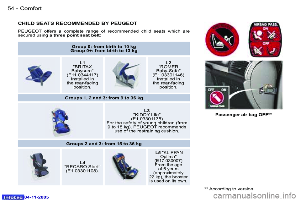 PEUGEOT 407 C 2005  Owners Manual �C�o�m�f�o�r�t�5�4 �-
�0�4�-�1�1�-�2�0�0�5
�5�5�C�o�m�f�o�r�t�-
�0�4�-�1�1�-�2�0�0�5
�C�H�I�L�D� �S�E�A�T�S� �R�E�C�O�M�M�E�N�D�E�D� �B�Y� �P�E�U�G�E�O�T
�P�E�U�G�E�O�T�  �o�f�f�e�r�s�  �a�  �c�o�m�p�