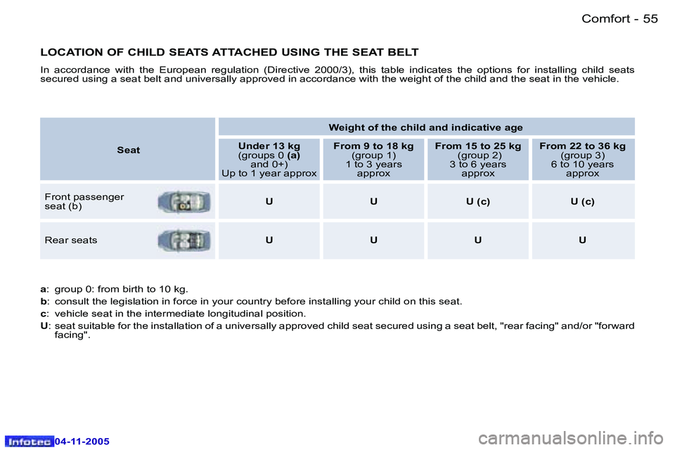 PEUGEOT 407 C 2005  Owners Manual �C�o�m�f�o�r�t�5�4 �-
�0�4�-�1�1�-�2�0�0�5
�5�5�C�o�m�f�o�r�t�-
�0�4�-�1�1�-�2�0�0�5
�L�O�C�A�T�I�O�N� �O�F� �C�H�I�L�D� �S�E�A�T�S� �A�T�T�A�C�H�E�D� �U�S�I�N�G� �T�H�E� �S�E�A�T� �B�E�L�T
�I�n�  �a�