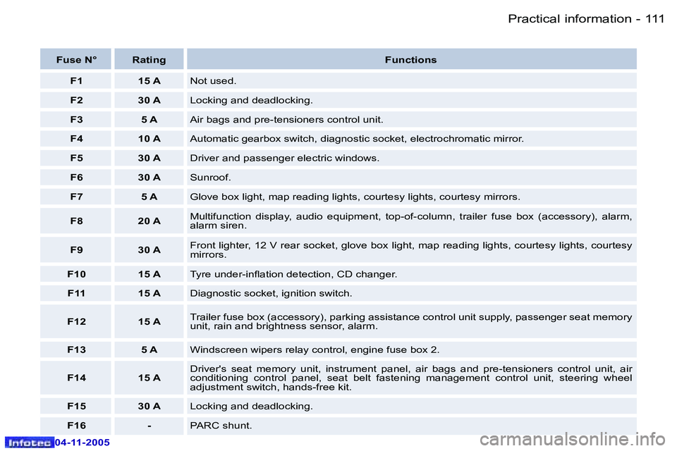 PEUGEOT 407 C DAG 2005  Owners Manual �P�r�a�c�t�i�c�a�l� �i�n�f�o�r�m�a�t�i�o�n�1�1�0 �-
�0�4�-�1�1�-�2�0�0�5
�1�1�1�P�r�a�c�t�i�c�a�l� �i�n�f�o�r�m�a�t�i�o�n�-
�0�4�-�1�1�-�2�0�0�5
�F�u�s�e� �N�° �R�a�t�i�n�g�F�u�n�c�t�i�o�n�s
�F�1 �1�