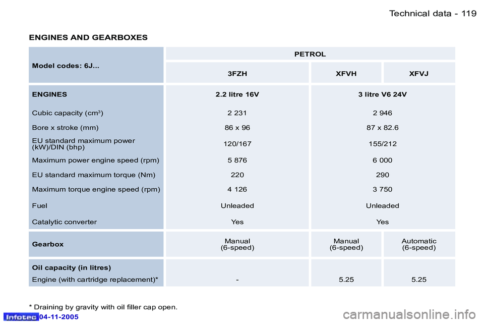 PEUGEOT 407 C DAG 2005  Owners Manual �1�1�9�T�e�c�h�n�i�c�a�l� �d�a�t�a�-
�0�4�-�1�1�-�2�0�0�5
�E�N�G�I�N�E�S� �A�N�D� �G�E�A�R�B�O�X�E�S
�M�o�d�e�l� �c�o�d�e�s�:� �6�J�.�.�.�P�E�T�R�O�L
�3�F�Z�H �X�F�V�H �X�F�V�J
�E�N�G�I�N�E�S �2�.�2� 