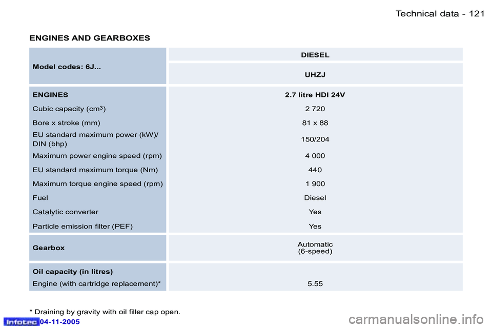 PEUGEOT 407 C DAG 2005  Owners Manual �T�e�c�h�n�i�c�a�l� �d�a�t�a�1�2�0 �-
�0�4�-�1�1�-�2�0�0�5
�1�2�1�T�e�c�h�n�i�c�a�l� �d�a�t�a�-
�0�4�-�1�1�-�2�0�0�5
�E�N�G�I�N�E�S� �A�N�D� �G�E�A�R�B�O�X�E�S
�M�o�d�e�l� �c�o�d�e�s�:� �6�J�.�.�.�D�I
