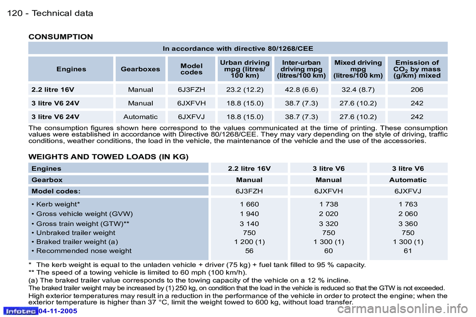 PEUGEOT 407 C DAG 2005  Owners Manual �T�e�c�h�n�i�c�a�l� �d�a�t�a�1�2�0 �-
�0�4�-�1�1�-�2�0�0�5
�1�2�1�T�e�c�h�n�i�c�a�l� �d�a�t�a�-
�0�4�-�1�1�-�2�0�0�5
�I�n� �a�c�c�o�r�d�a�n�c�e� �w�i�t�h� �d�i�r�e�c�t�i�v�e� �8�0�/�1�2�6�8�/�C�E�E
�E