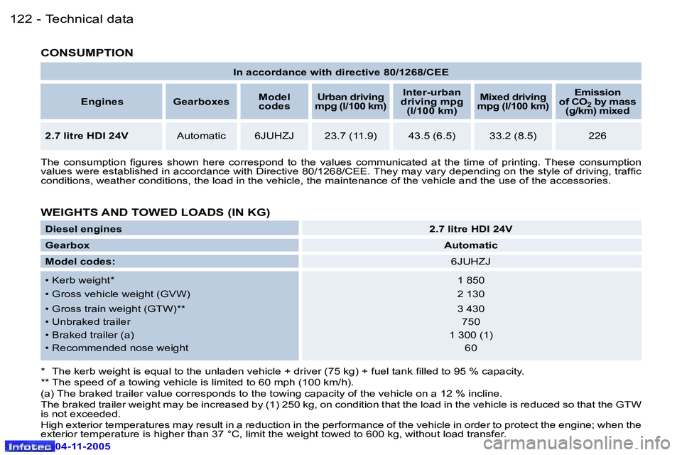 PEUGEOT 407 C DAG 2005  Owners Manual �T�e�c�h�n�i�c�a�l� �d�a�t�a�1�2�2 �-
�0�4�-�1�1�-�2�0�0�5
�1�2�3�T�e�c�h�n�i�c�a�l� �d�a�t�a�-
�0�4�-�1�1�-�2�0�0�5
�I�n� �a�c�c�o�r�d�a�n�c�e� �w�i�t�h� �d�i�r�e�c�t�i�v�e� �8�0�/�1�2�6�8�/�C�E�E
�E