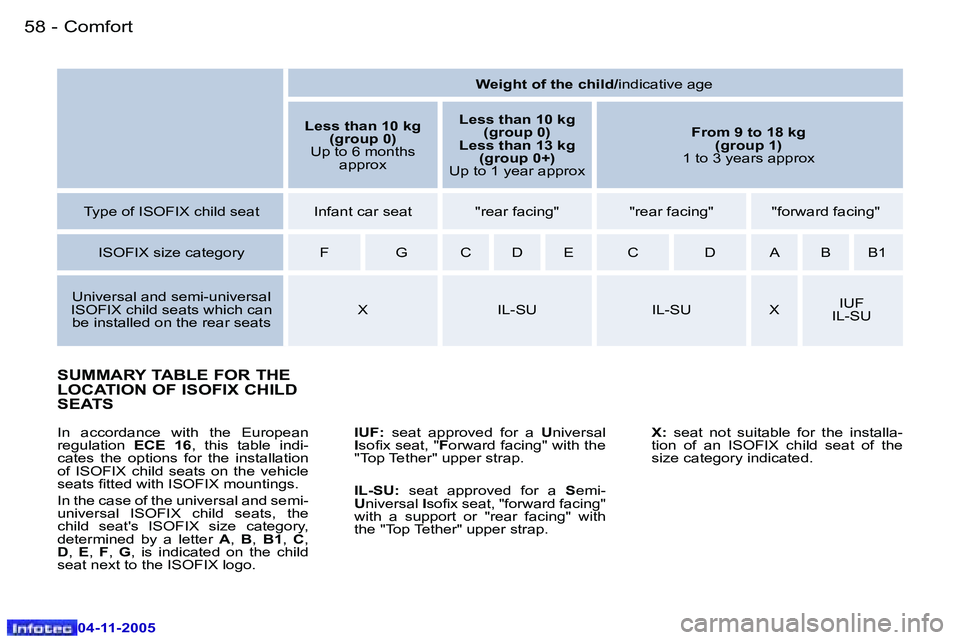 PEUGEOT 407 C DAG 2005  Owners Manual �5�8 �-
�0�4�-�1�1�-�2�0�0�5
�5�9
�-
�0�4�-�1�1�-�2�0�0�5
�S�U�M�M�A�R�Y� �T�A�B�L�E� �F�O�R� �T�H�E�  
�L�O�C�A�T�I�O�N� �O�F� �I�S�O�F�I�X� �C�H�I�L�D� 
�S�E�A�T�S
�I�U�F�:
�  �s�e�a�t�  �a�p�p�r�o�
