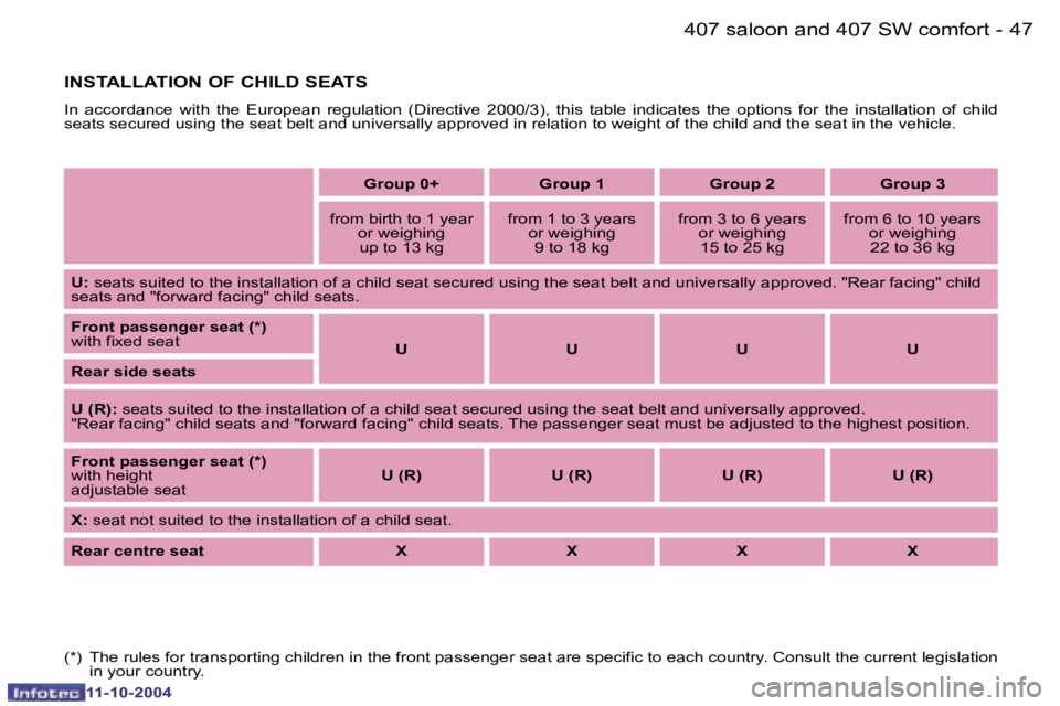 PEUGEOT 407 DAG 2004  Owners Manual �4�6 �-
�1�1�-�1�0�-�2�0�0�4
�4�7
�-
�1�1�-�1�0�-�2�0�0�4
�4�0�7� �s�a�l�o�o�n� �a�n�d� �4�0�7� �S�W� �c�o�m�f�o�r�t
�(�*�)�  �T�h�e� �r�u�l�e�s� �f�o�r� �t�r�a�n�s�p�o�r�t�i�n�g� �c�h�i�l�d�r�e�n� �i
