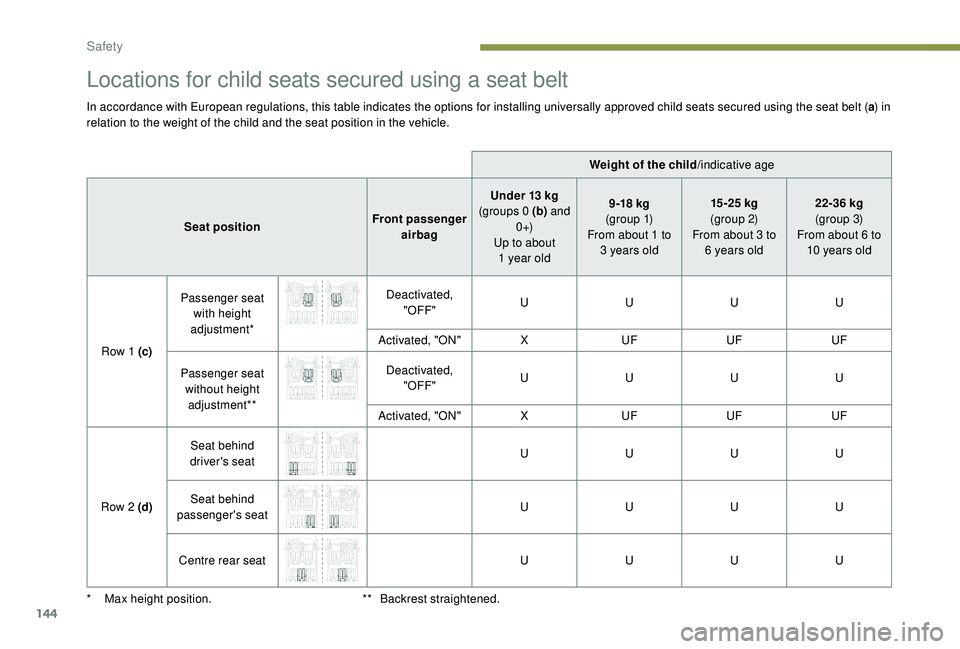 PEUGEOT 5008 2018  Owners Manual 144
Locations for child seats secured using a seat belt
In accordance with European regulations, this table indicates the options for installing universally approved child seats secured using the seat