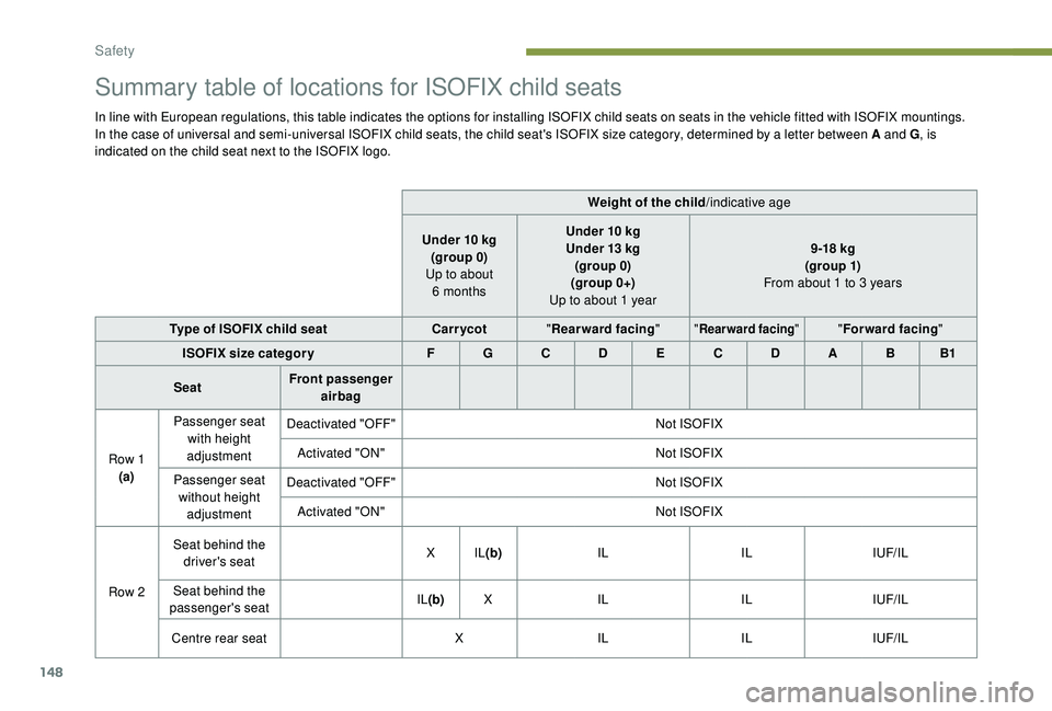 PEUGEOT 5008 2018  Owners Manual 148
Summary table of locations for ISOFIX child seats
In line with European regulations, this table indicates the options for installing ISOFIX child seats on seats in the vehicle fitted with ISOFIX m