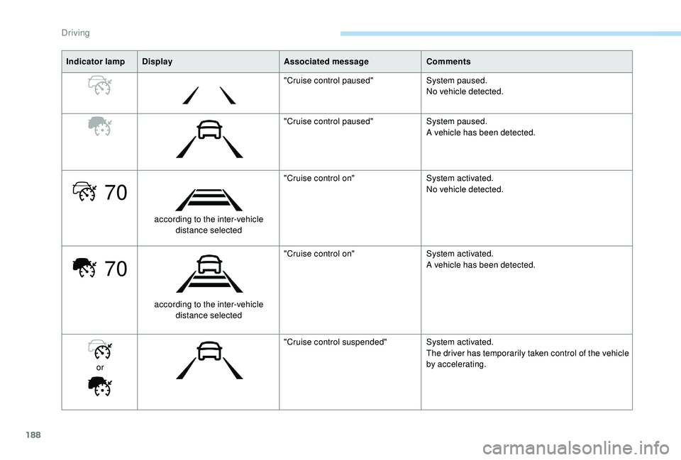 PEUGEOT 5008 2018  Owners Manual 188
70
70
Indicator lampDisplay Associated message Comments
"Cruise control paused" System paused.
No vehicle detected.
"Cruise control paused" System paused.
A vehicle has been detect