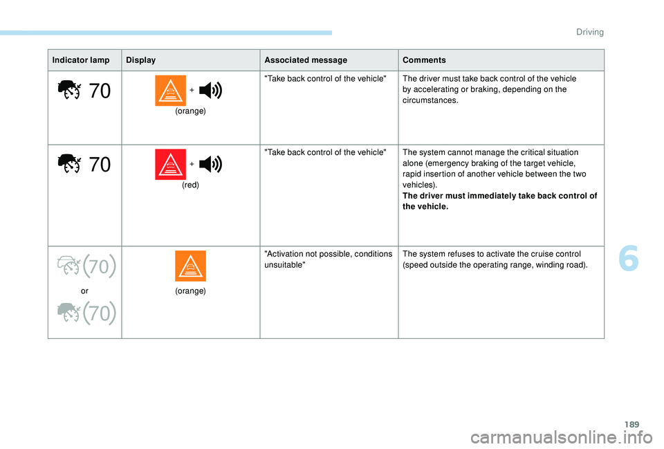 PEUGEOT 5008 2018  Owners Manual 189
70
70
70
70
Indicator lampDisplay Associated messageComments
 + 
(orange) "Take back control of the vehicle" The driver must take back control of the vehicle 
by accelerating or braking, d
